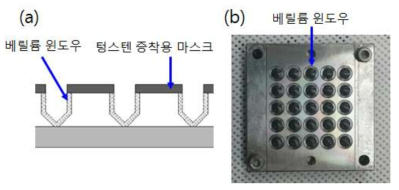 (a) 베릴륨 윈도우 내부 텅스텐 박막 증착을 위한 개념도, (b) 실제 텅스텐 박막 증착을 위해 증착용 지그에 베릴륨 윈도우를 고정시킨 모습