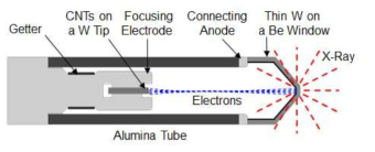 진공 밀봉형 초소형 X-선 튜브 내부구조