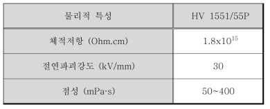 몰딩에 사용된 HV 1551/55P A/B 물리적 특성