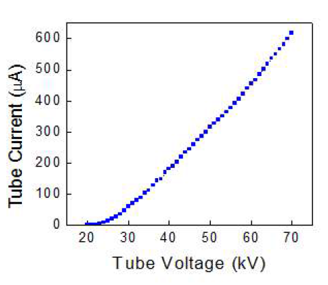초소형 X-선 튜브의 관전압–관전류