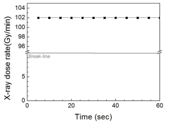 제작한 초소형 X-선 튜브의 발생선량 측정 결과