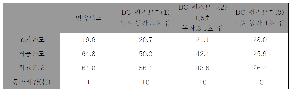 초소형 X-선 튜브의 표면 온도 측정 결과