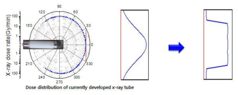 초소형 X-선 튜브에서 발생하는 X-선의 공간분포(좌)와 피부질환치료용 이상적인 공간분포 (우)