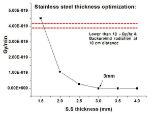 스테인리스 스틸의 두께별 X-선 투과량 계산모델