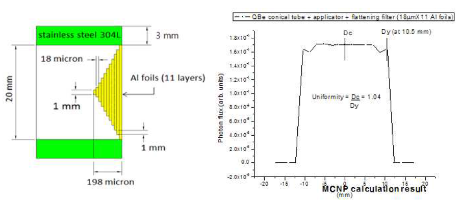 알루미늄으로 설계한 필터의 디자인과 그에 따른 선량분포 계산 결과
