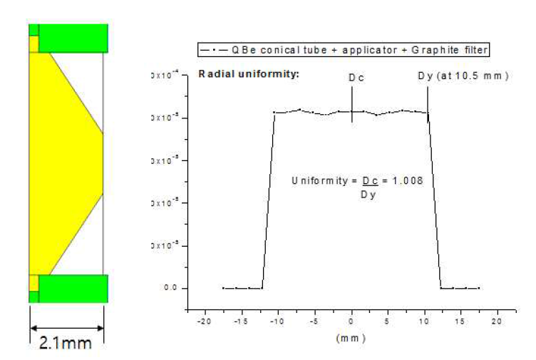 흑연으로 설계한 필터의 디자인과 그에 따른 선량분포 계산 결과