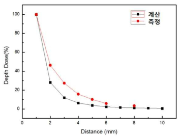 측정한 Dose depth percentage 및 계산한 Dose depth percentage 비교