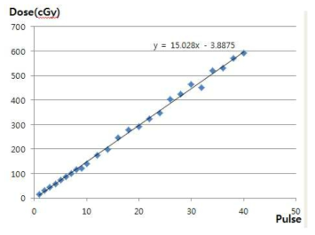X-선 조사 시간에 따른 선량 분포