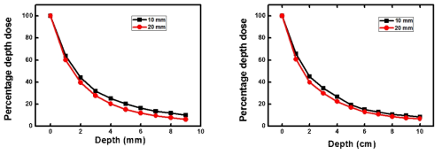 어플리케이터 직경이 10 mm(좌), 20 mm(우) 일 때의 심부선량 백분율 비교