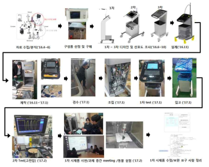 X-선 근접치료 시스템 2차 시제품 개발 과정 요약