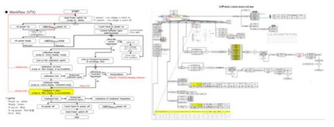 전계방출 X-선 근접치료기기 시스템 Workflow(좌), GUI Map(우)