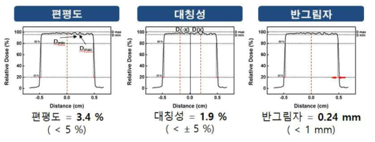 10mm 어플리케이터를 장착한 X-선 근접치료장비의 균일도 측정 결과