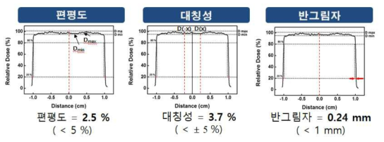 20mm 어플리케이터를 장착한 X-선 근접치료장비의 균일도 측정 결과