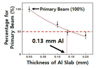 10 mm 어플리케이터를 장착한 X-선 근접치료장비의 반가폭 측정 결과