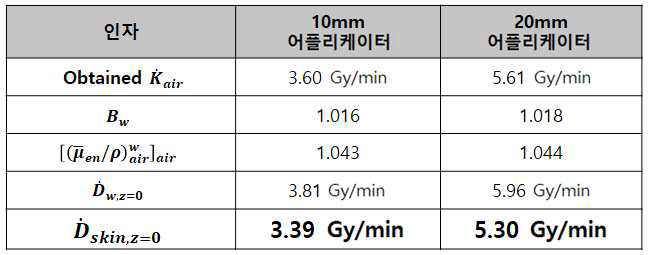 피부 표면에서의 흡수선량률 계산 과정