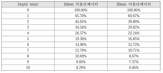 각각의 어플리케이터를 장착한 X-선 근접치료장비의 심부선량 백분율 결과