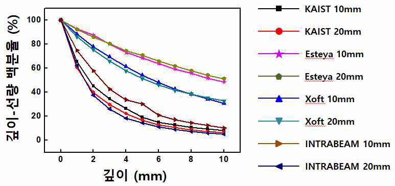 현재 상용화된 장비들과의 심부선량 백분율 곡선 비교