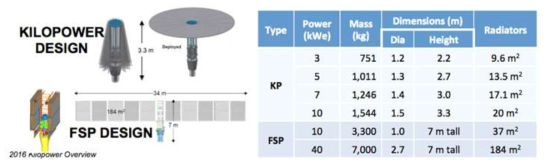 Kilopower와 FSP 디자인의 비교
