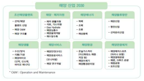 한국공학한림원 해양산업분류 2030