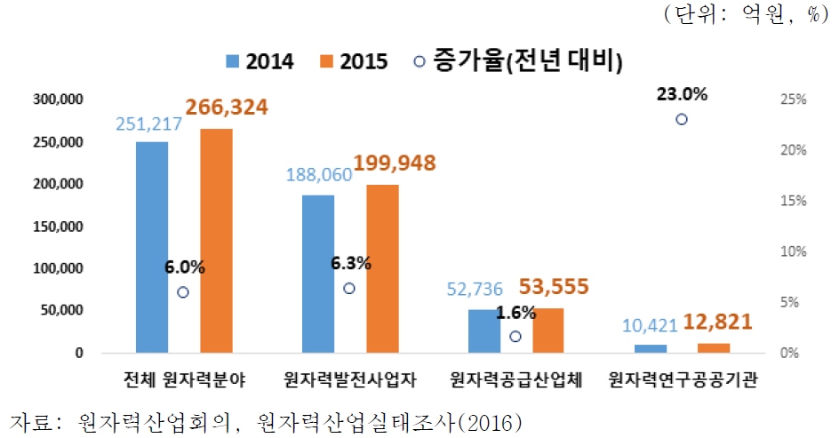 산업별 원자력분야 매출액 증감추이(2014-2015)