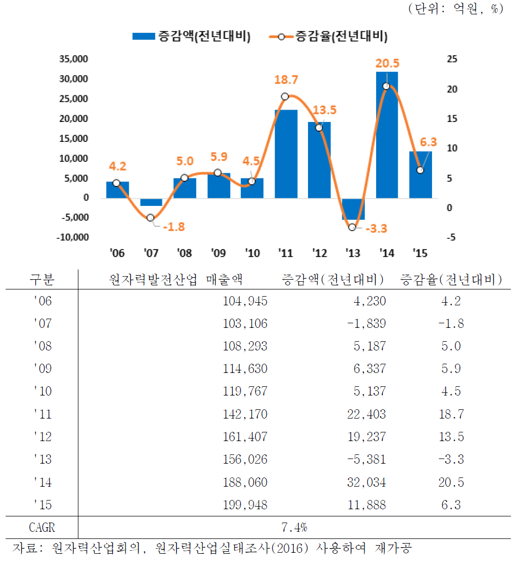 원자력발전산업 매출액 증감추이(2006-2015)