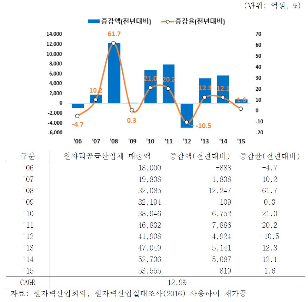 원자력공급산업체 매출액 증감추이(2006-2015)