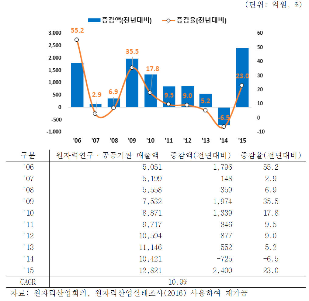 원자력연구 · 매출액 증감추이(2006-2015)