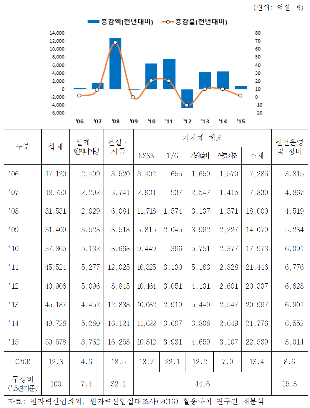 원전건설 및 운영분야 매출액 증감 추이(2006-2015)