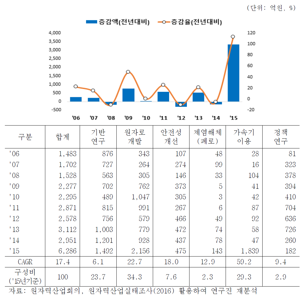 원자력 연구분야 매출액 증감 추이(2006-2015)