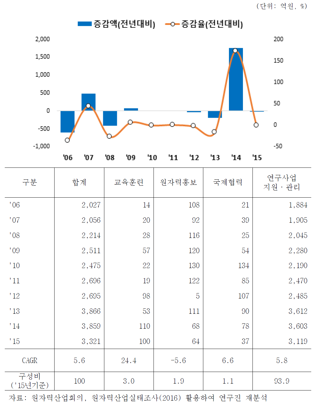 원자력 지원·관리분야 매출액 증감 추이(2006-2015)