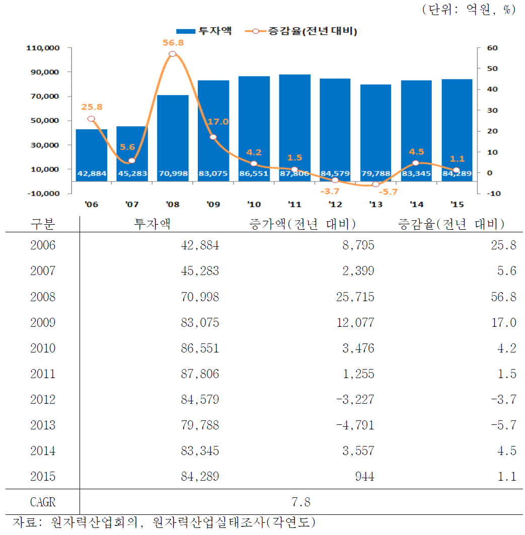 원자력분야 투자액 변화 추이(2006-2015)