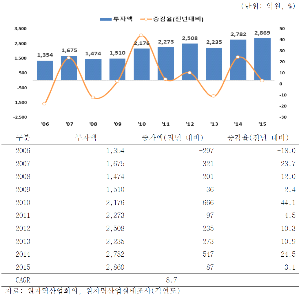 원자력발전사업체 투자액 변화 추이(2006-2015)