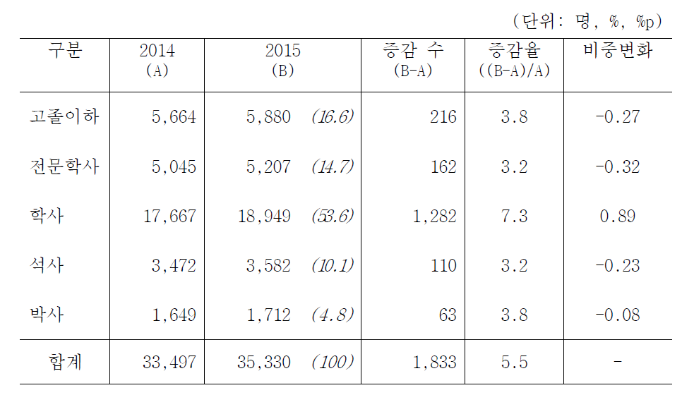 학력별 원자력인력 현황 및 증감(2014-2015)