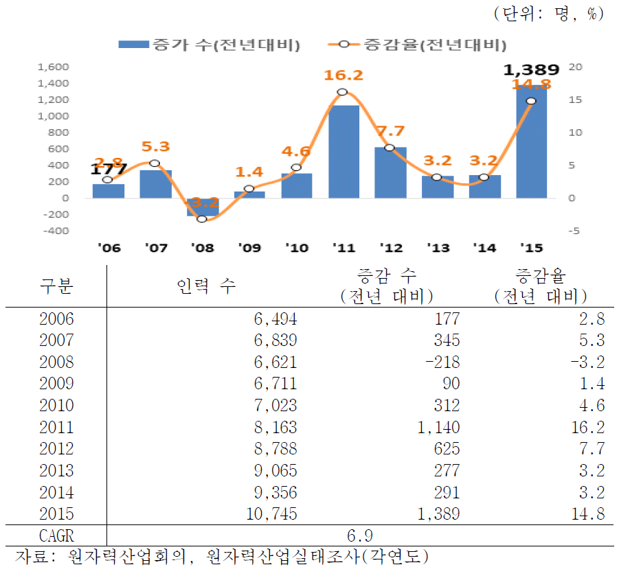 원자력발전산업 10년간 인력추이(2006-2015)