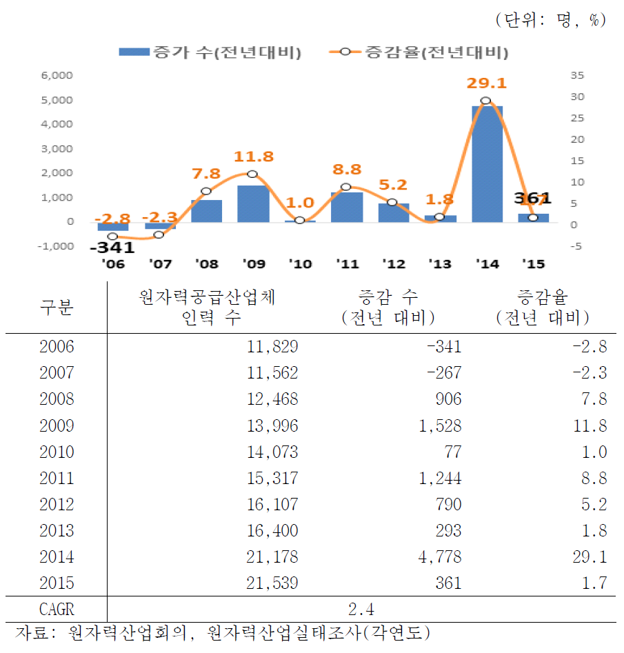 원자력공급산업 10년간 인력추이(2006-2015)