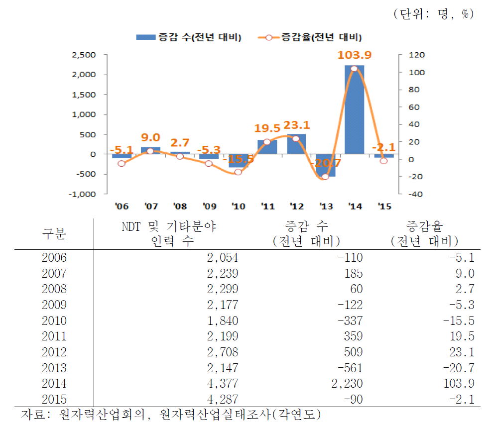 NDT 및 기타분야 10년간 인력추이(2006-2015)