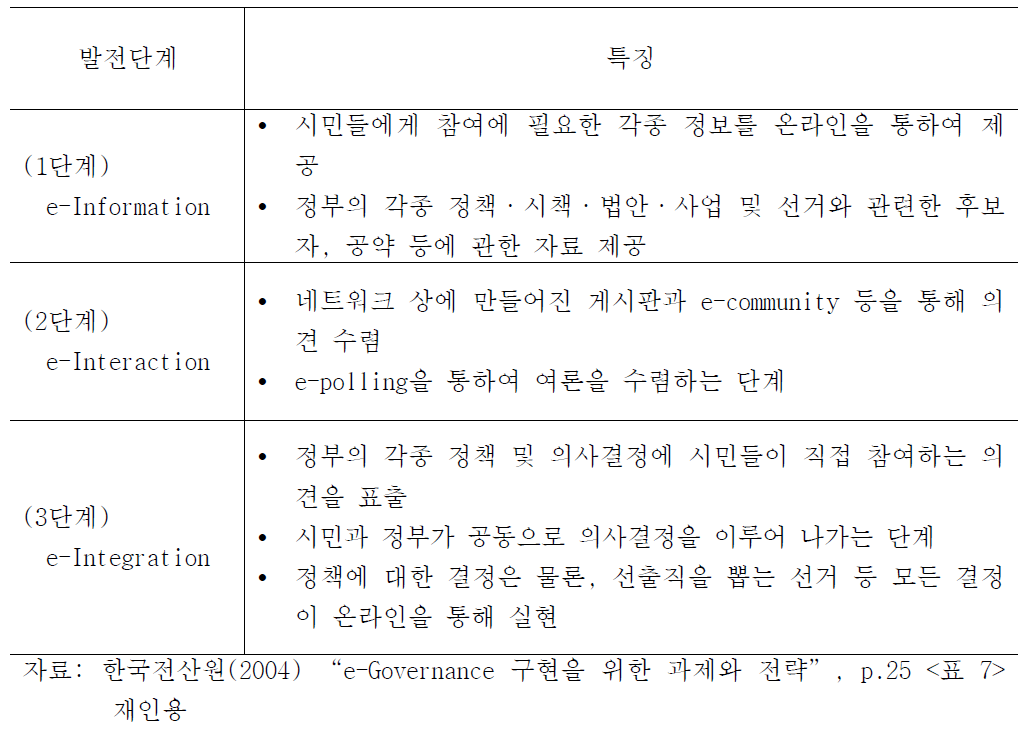 e-Governance의 발전단계 및 특징
