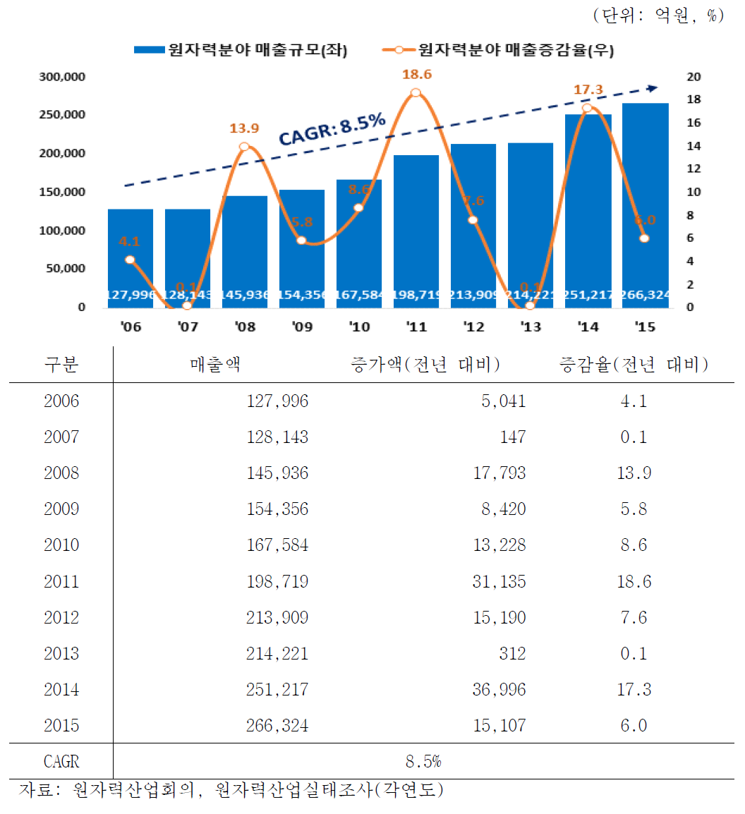 원자력분야 매출액 변화 추이(2006-2015)