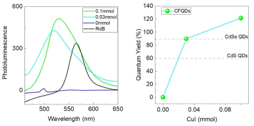 Cu 전구체 농도에 따른 CuZnInS2 green 양자점의 (좌)PL 특성 (우) QY 측정 결과