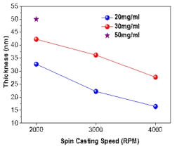 PbS 양자점 농도와 스핀코팅 속도에 따른 형성되는 양자점 박막의 두께 측정 결과