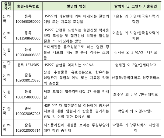 국내에서 HSP27을 대상으로 한 특허등록 현황