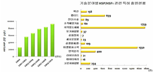 HSP 관련 논문증가율 (좌) 및 특허등록 현황 (우)