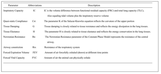 The parameter description using flexivent system measurements