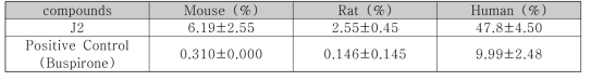 Liver microsomal phase I stability (% of remaining after 30 min) (mean ± SD, n=3)