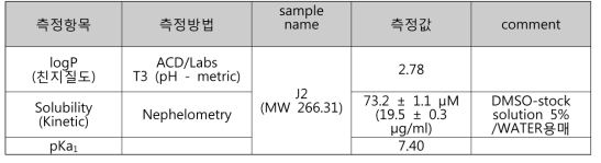 Liver microsomal phase I stability (% of remaining after 30 min) (mean ± SD, n=3)