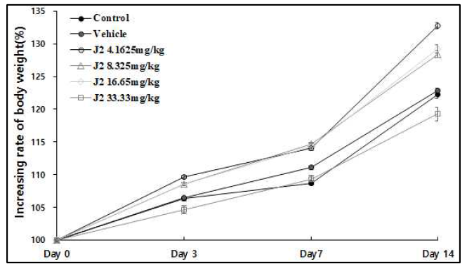 Mean body weight curves of J2 following caudal vein IV single injection to mice. Bars represent the SD (n=4)