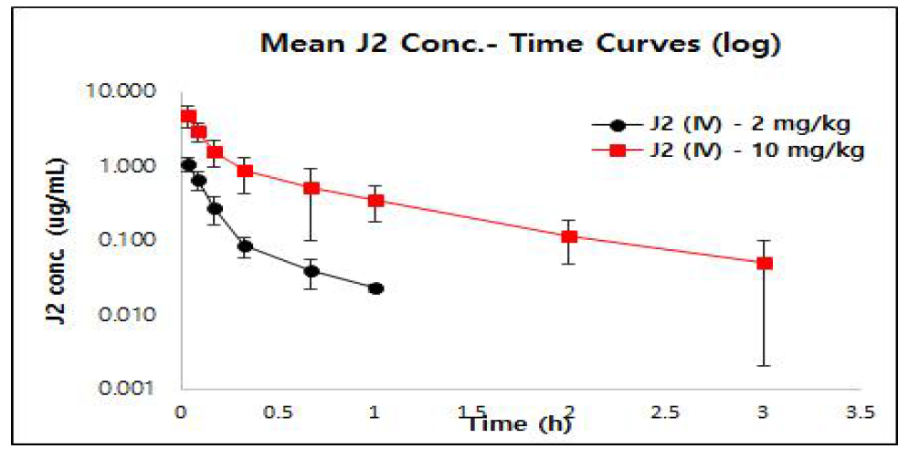 Mean plasma concentration-time curves of J2 following IV injections at a dose of 2 mg/kg (●) and 10 mg/kg (○) to rats. Error bars represent the SD (n=4-5)