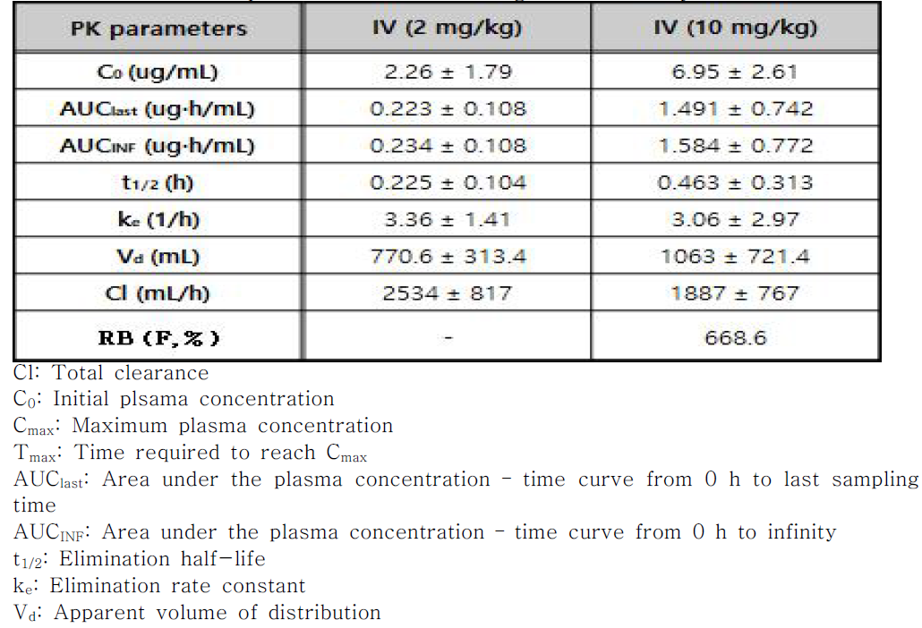 Pharmacokinetic parameters of J2 following intravenous injection to rats