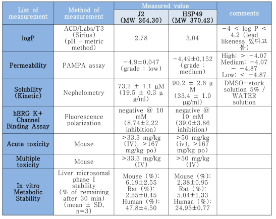 Toxicity and Metabolic Stability (in vitro)