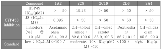 CYP450 Inhibitory Effect Assay